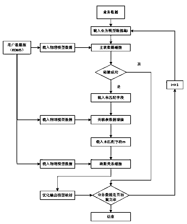 Method for obtaining relation between business model data and physical model data based on large-scale data collision