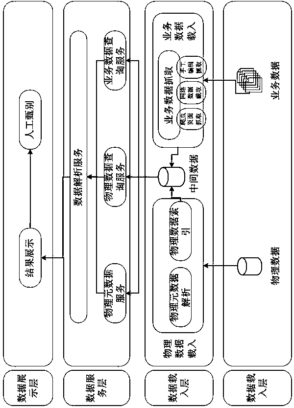 Method for obtaining relation between business model data and physical model data based on large-scale data collision