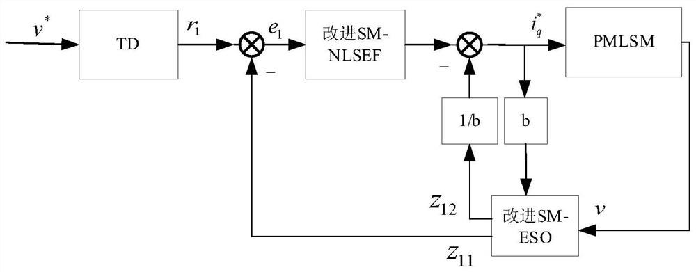 Sliding mode active disturbance rejection control method and system based on simulated annealing particle swarm algorithm
