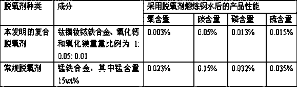 Novel steel-making composite deoxidizer and preparation method thereof