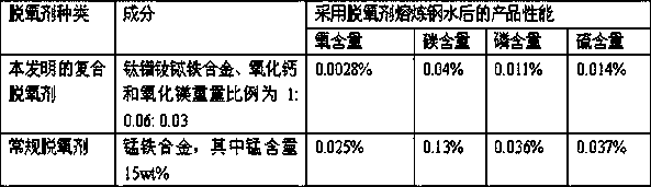 Novel steel-making composite deoxidizer and preparation method thereof