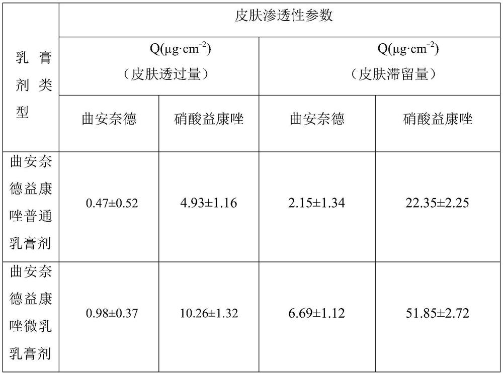 Triamcinolone acetonide-econazole cream and preparation method therefor