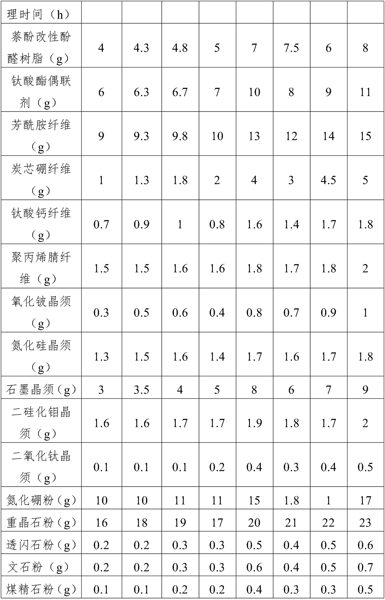 Friction material for brake pad, brake pad and preparation method of brake pad