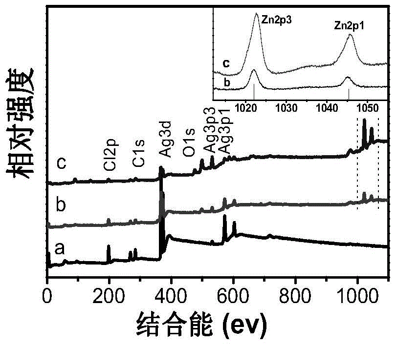 Preparation method for high-efficiency amorphous ZnO/AgCl composite visible light photocatalyst