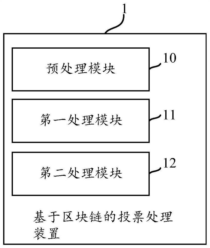 Voting processing method and device based on block chain, equipment and storage medium