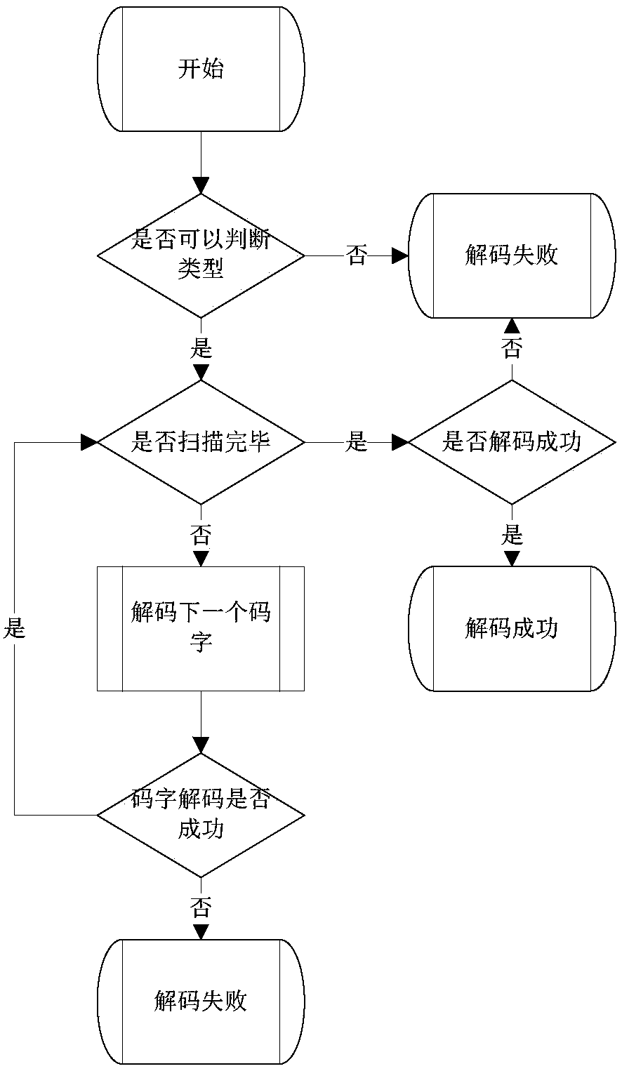 A barcode decoding method