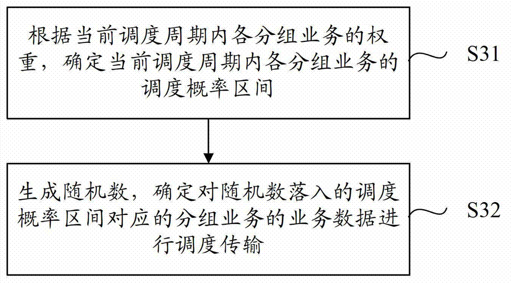 Grouped data scheduling method and system