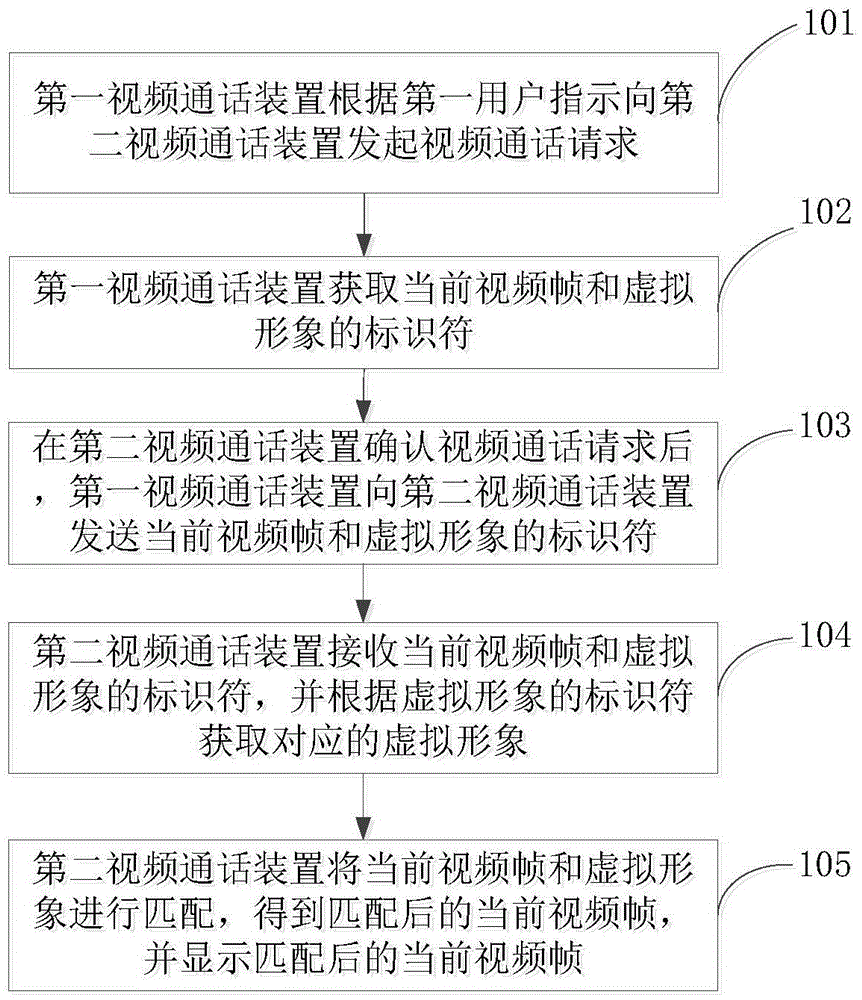 Video calling method, device and system