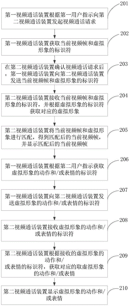 Video calling method, device and system