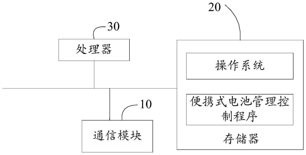 Portable battery management control method, device and computer-readable storage medium