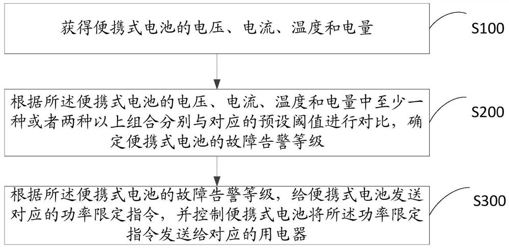 Portable battery management control method, device and computer-readable storage medium