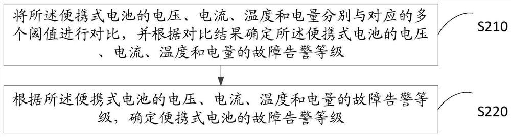 Portable battery management control method, device and computer-readable storage medium