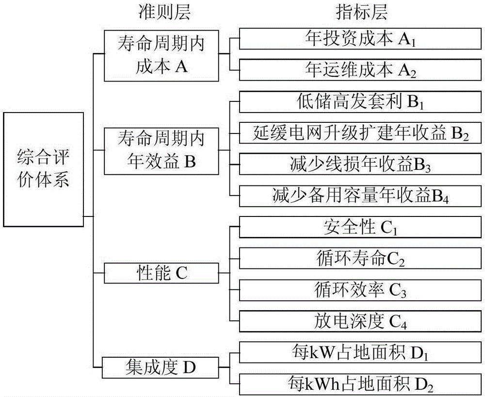 Power system energy storage suitability evaluation method and system