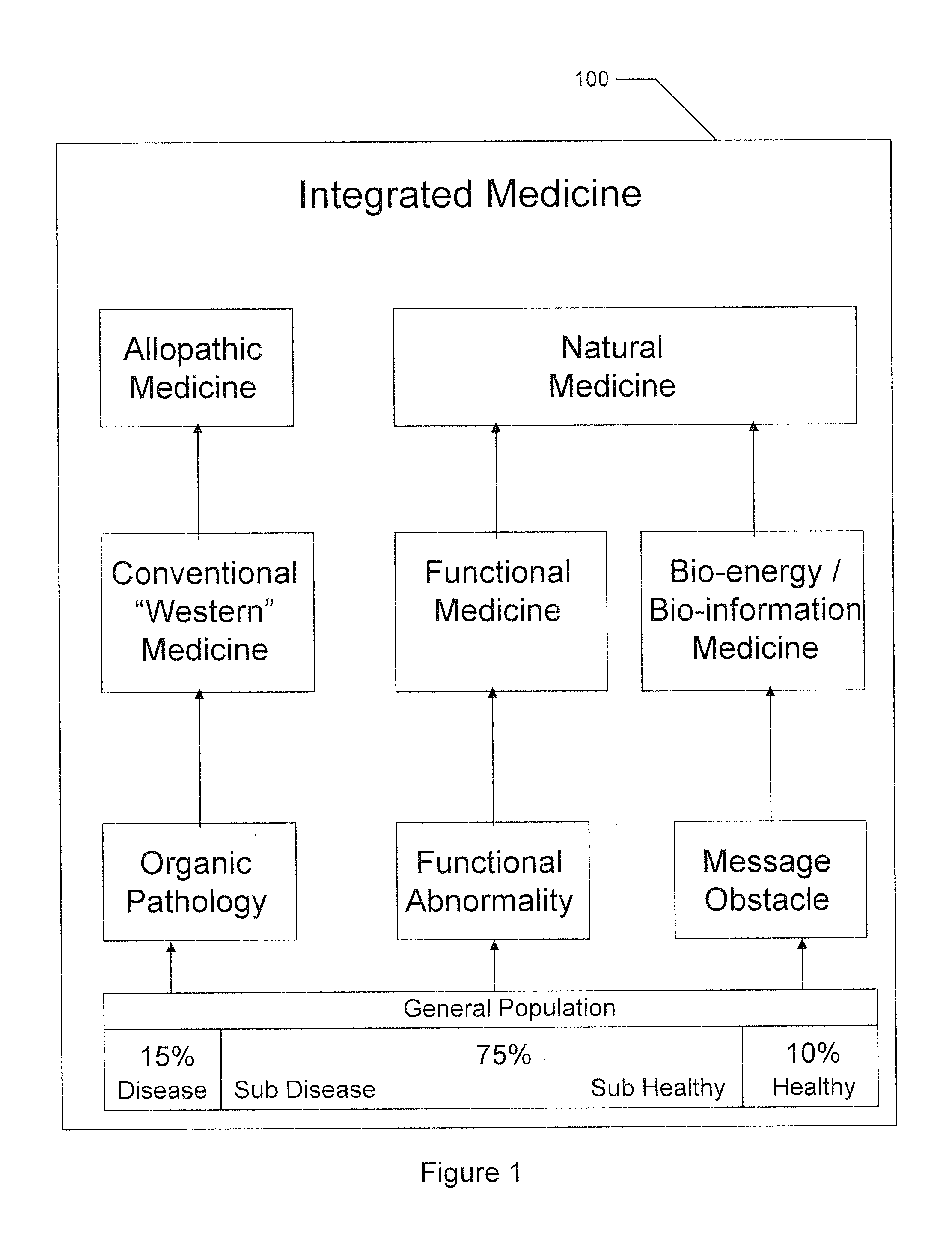 Integrated medicine method for health promotion