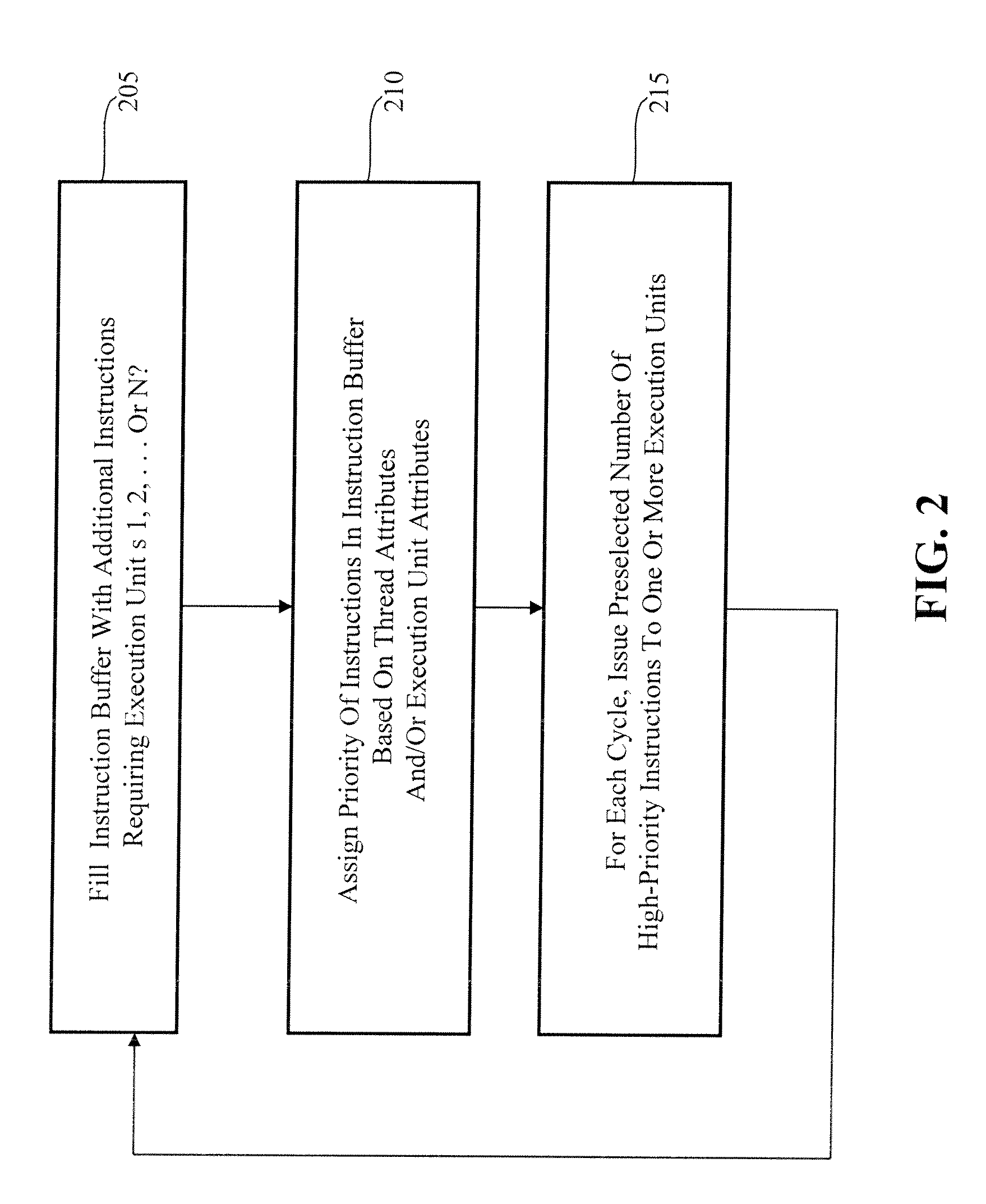 Prioritized issuing of operation dedicated execution unit tagged instructions from multiple different type threads performing different set of operations