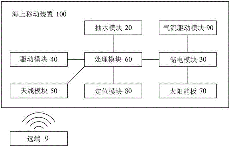 Marine mobile network device and marine self-powered generating system thereof