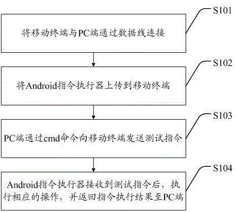 Method and system for realizing automatic test of Android mobile terminal