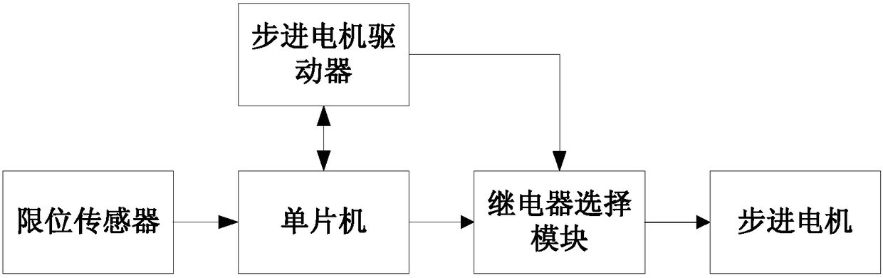 A system for increasing the positioning torque of stepper motors