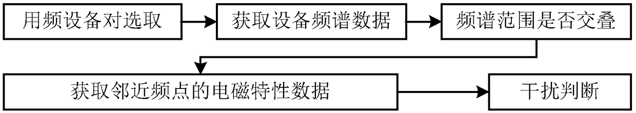 Rapid prediction method for frequency point mutual interference of electronic equipment