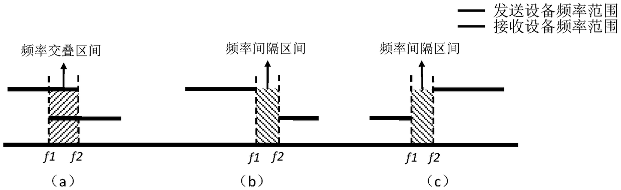 Rapid prediction method for frequency point mutual interference of electronic equipment