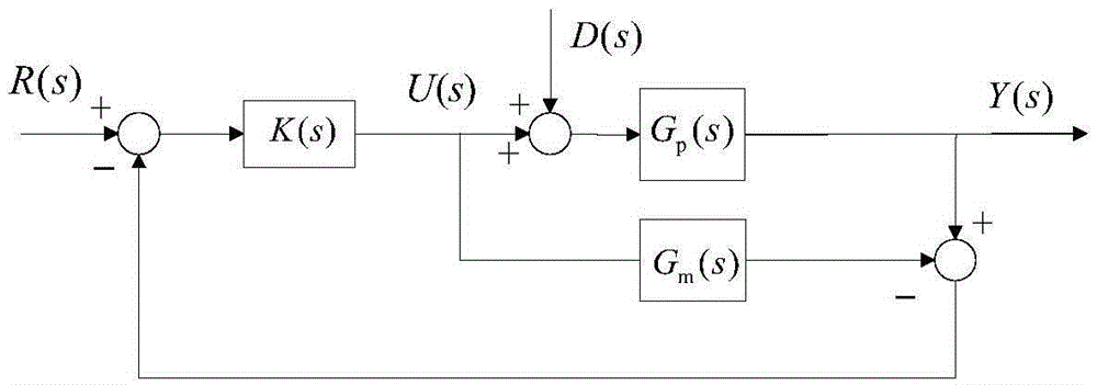 Decoupling internal die controller, control system, and control method of multivariable time-lag non-minimum-phase non-square system