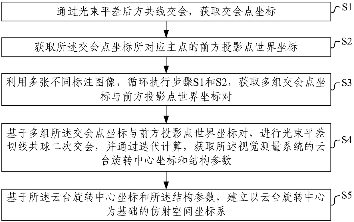 Vision measurement system structure parameter calibration and affine coordinate system construction method and system