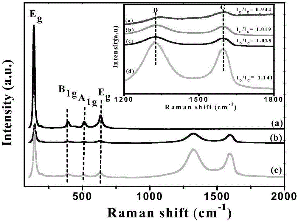 Amine-functionalized graphene/tio with selective photocatalytic degradation  <sub>2</sub> Preparation method of composite material