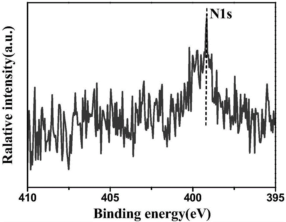 Amine-functionalized graphene/tio with selective photocatalytic degradation  <sub>2</sub> Preparation method of composite material