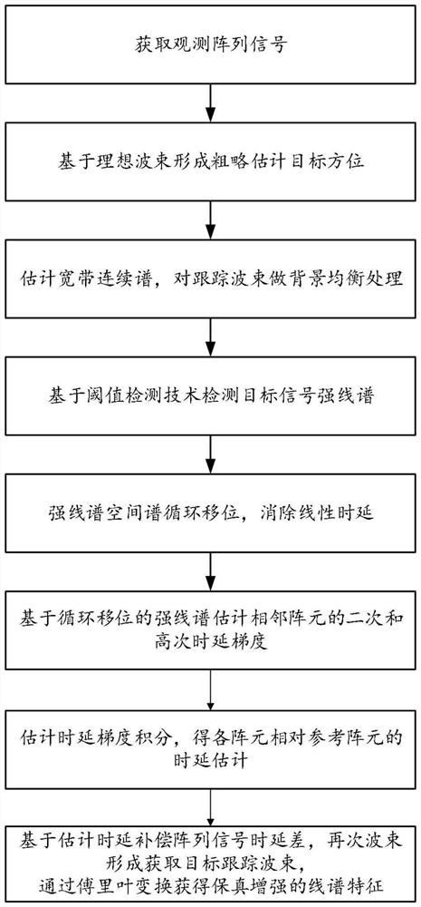 Line spectrum feature enhancement method and system based on phase gradient error estimation technology