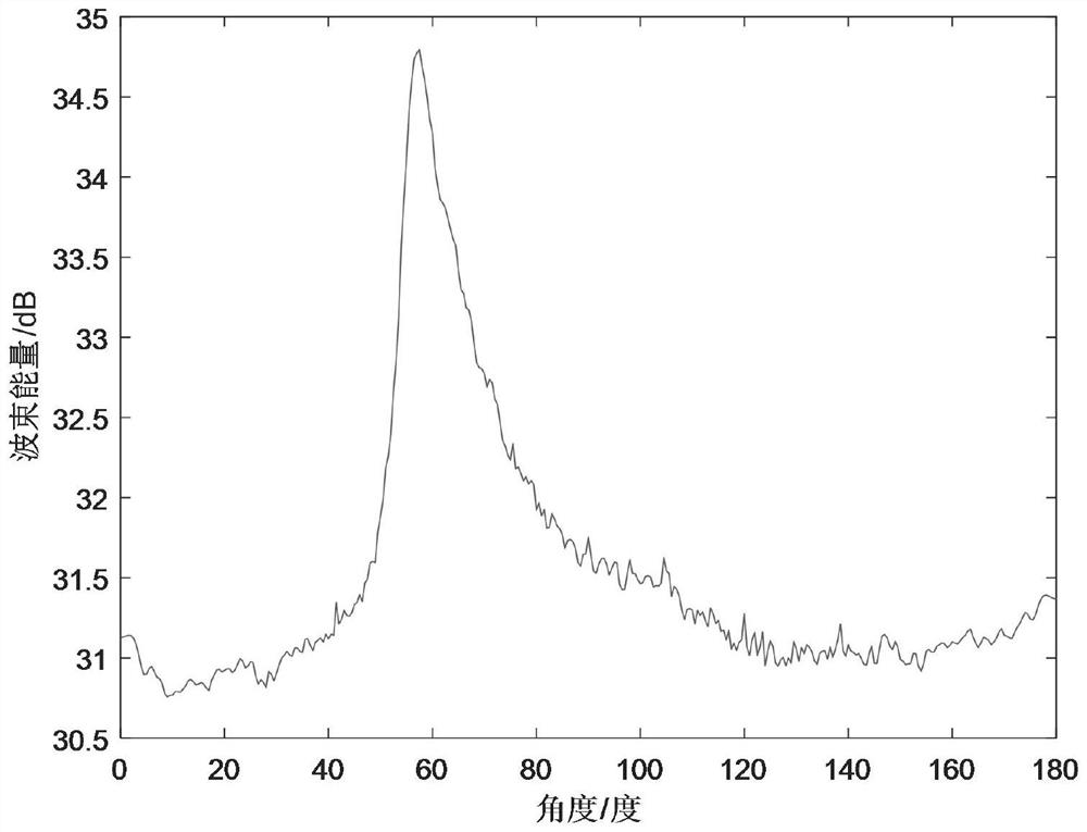 Line spectrum feature enhancement method and system based on phase gradient error estimation technology