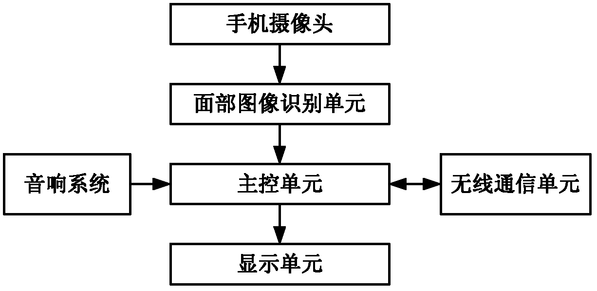 Remote household appliance control method based on mobile phone identification