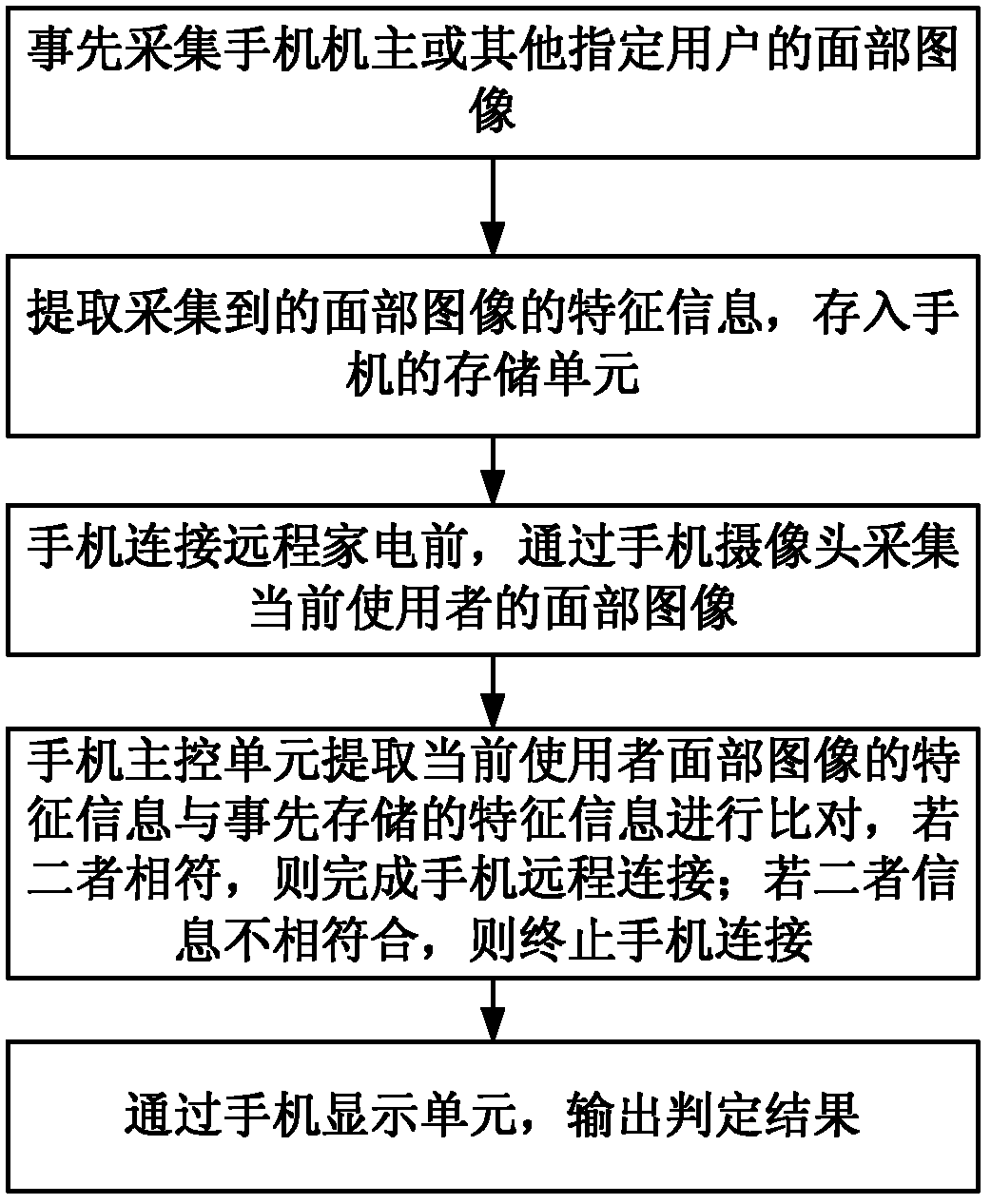 Remote household appliance control method based on mobile phone identification
