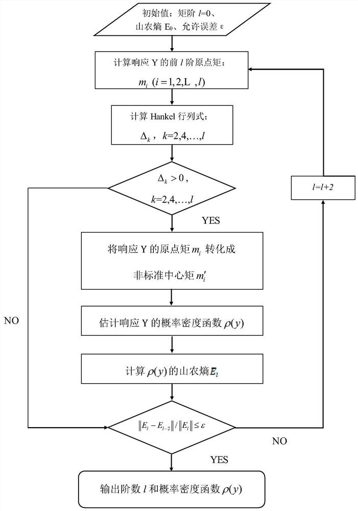 An Efficient Method for Multimodal Stochastic Uncertainty Analysis