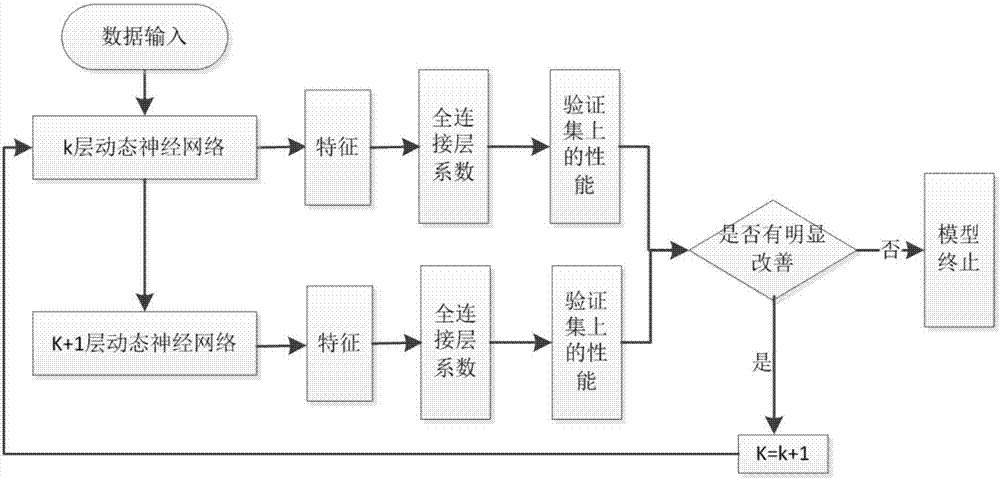 Dynamic neural network model training method and device