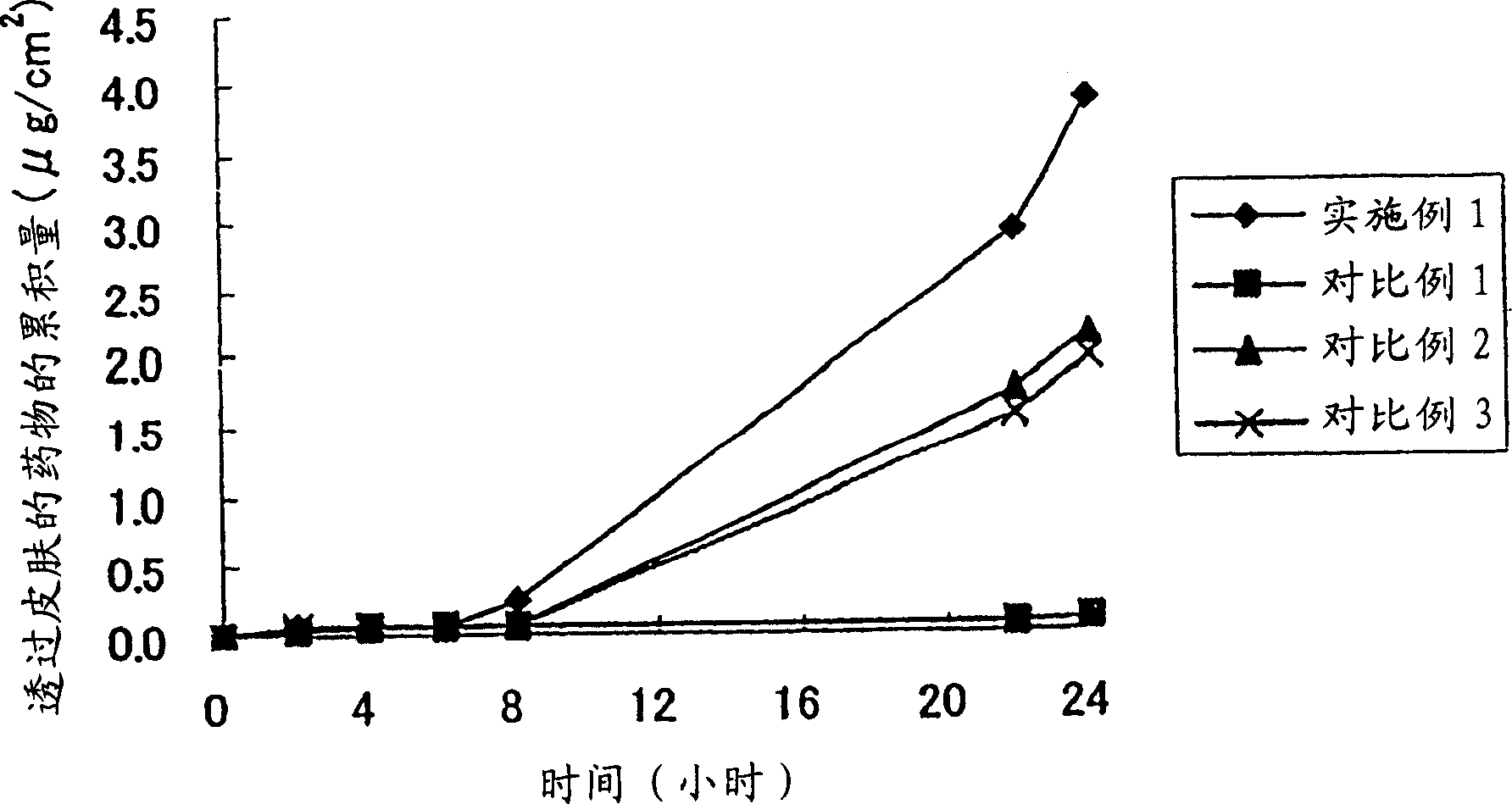 Transdermal absorption preparation