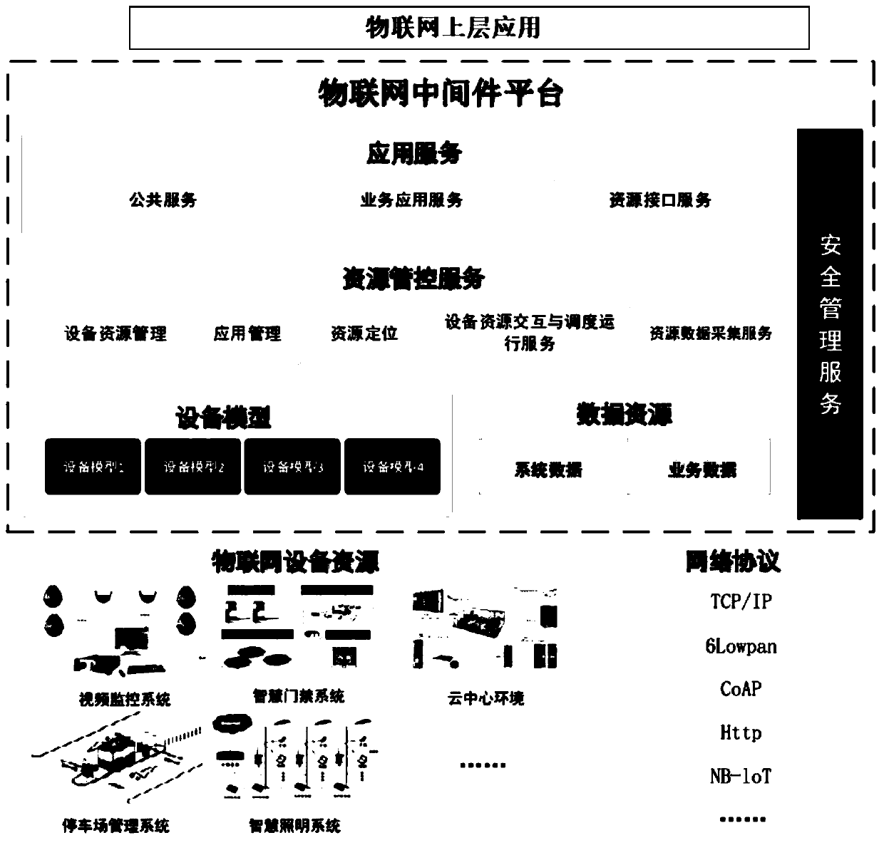 Internet-of-Things middleware system based on intelligent port and Internet-of-Things system