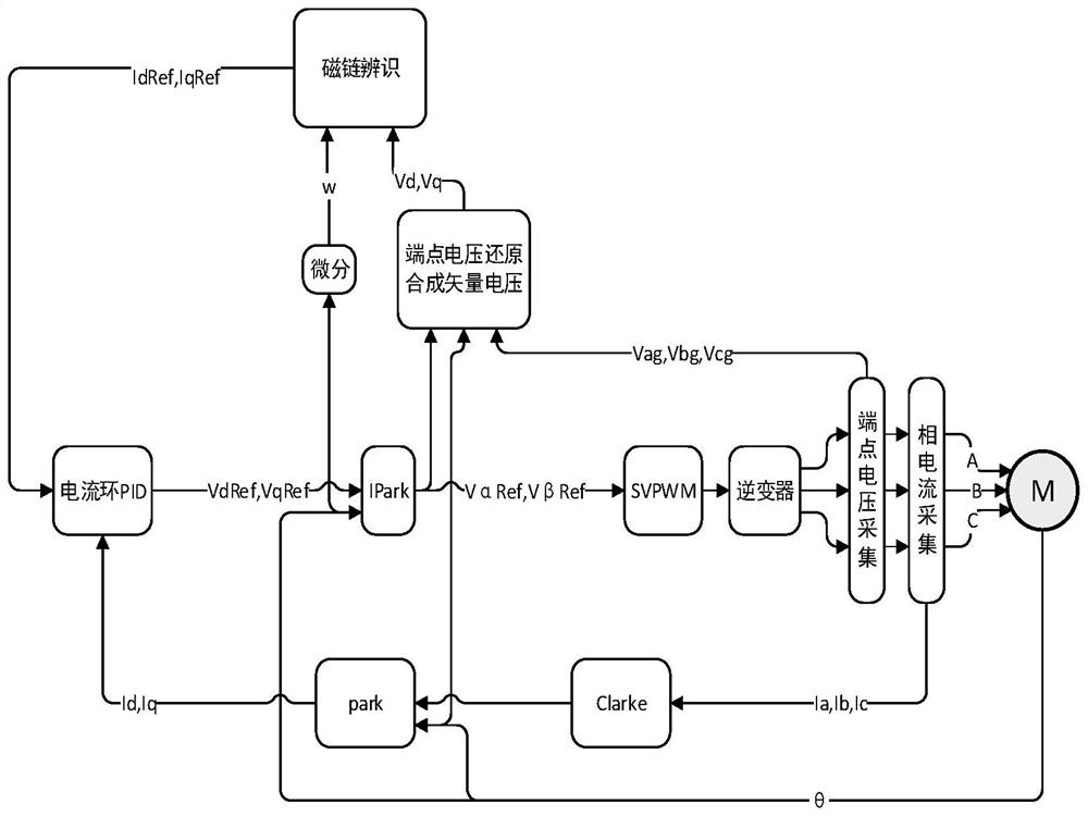 Flux linkage identification method based on reduction of three-phase endpoint voltage to resultant vector voltage