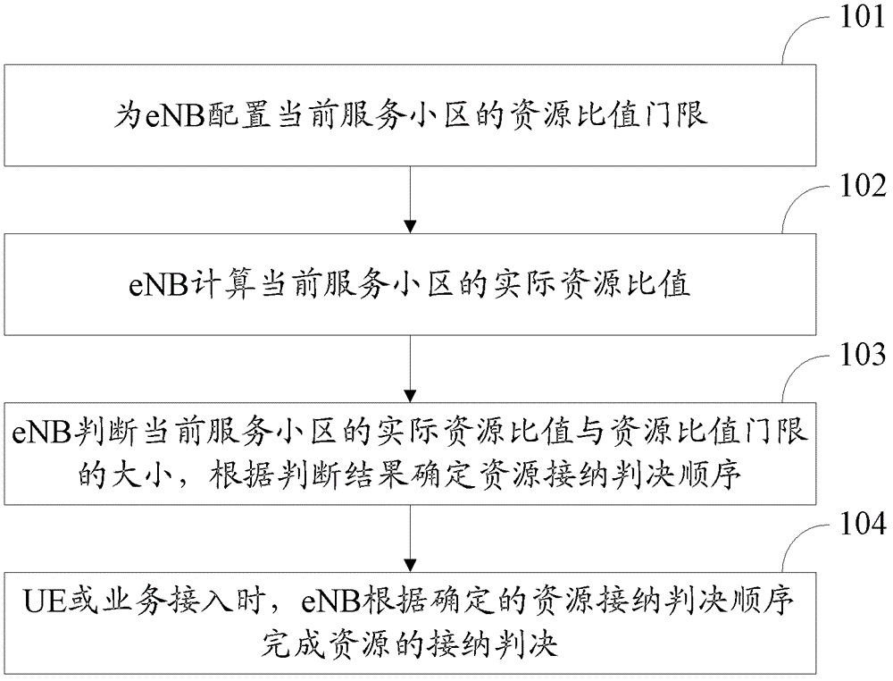 A resource acceptance processing method and system