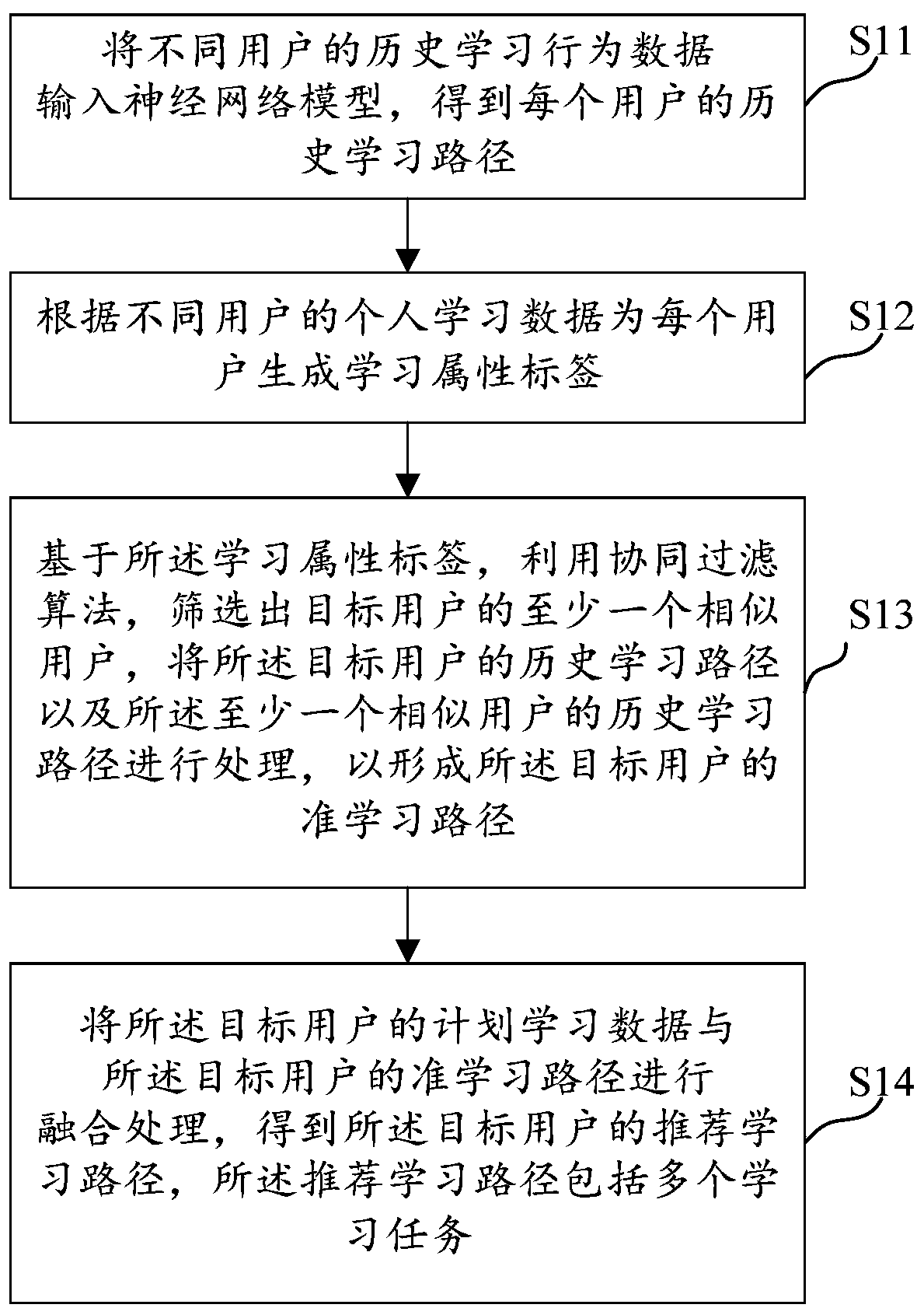 Data processing method and device, medium and electronic equipment