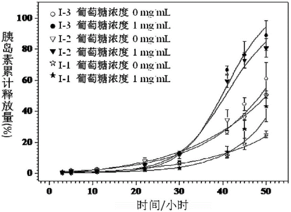 A biodegradable and sugar-responsive Y-shaped polymer drug delivery material and its preparation