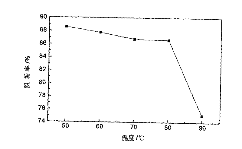 Methods for preparing and applying modified polyaspartic acid scale inhibitor