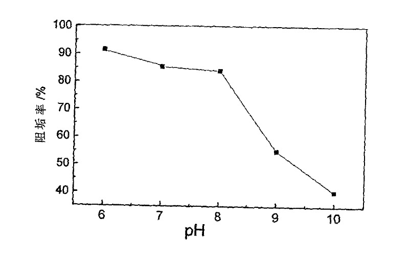Methods for preparing and applying modified polyaspartic acid scale inhibitor