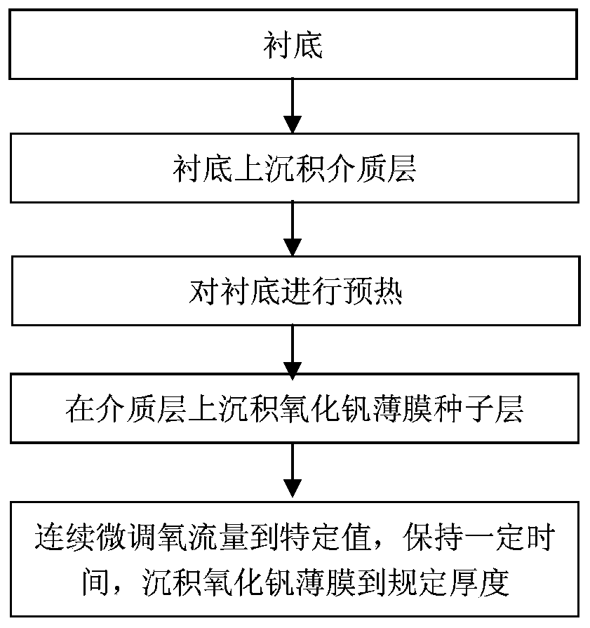 Preparation method of vanadium oxide film