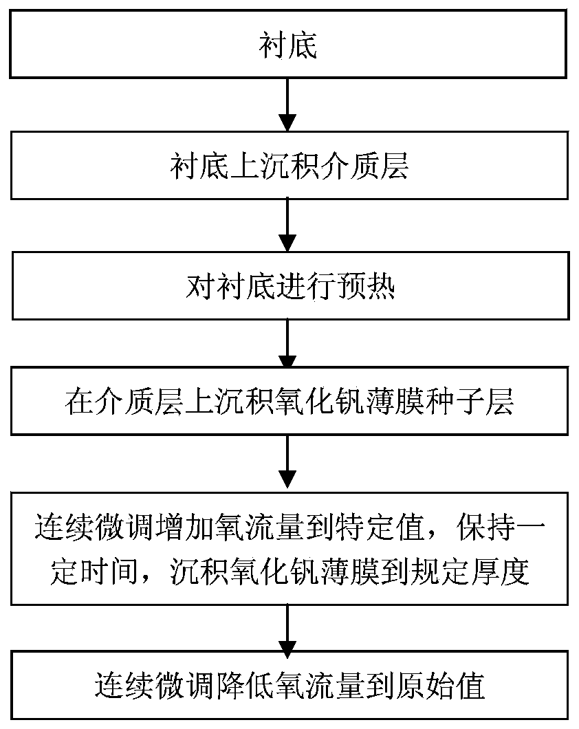 Preparation method of vanadium oxide film