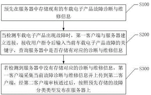 Method and system for sharing vehicle-borne electronic product fault diagnosis and maintenance information