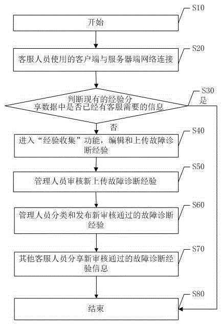 Method and system for sharing vehicle-borne electronic product fault diagnosis and maintenance information