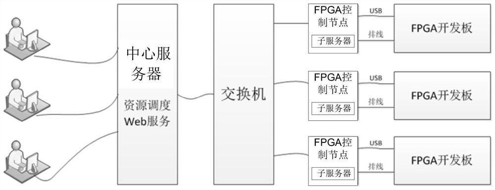 Method for building remote FPGA experimental platform by adopting light server
