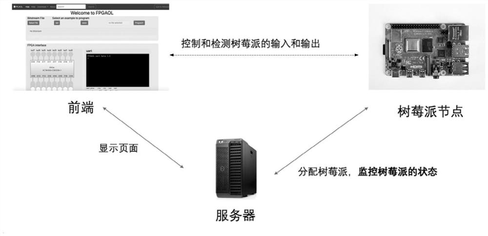 Method for building remote FPGA experimental platform by adopting light server