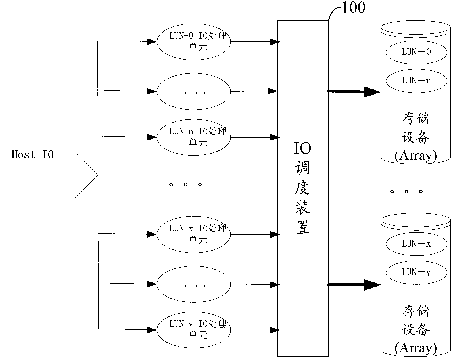 IO (input/output) scheduling method and apparatus based on array/LUN (Logical Unit Number)