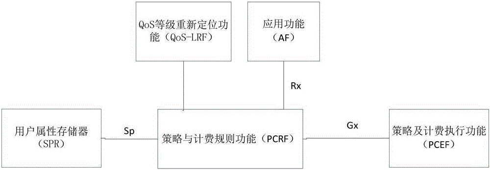 Video conference access QoS (Quality of Service) assurance method based on IMS network